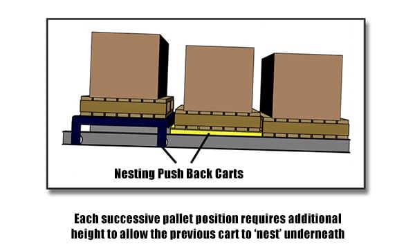 Push Back Pallet Racking