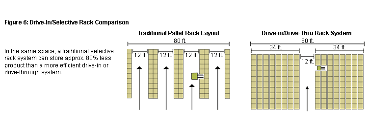 Drive-in Rack vs. Traditional Static Pallet Rack Layout - Shows Benefits of High Density Storage